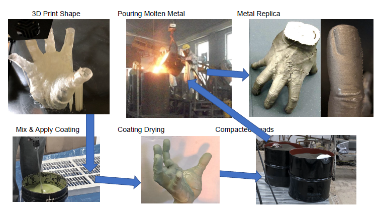 Process steps of the Additive Manufacturing Evaporative Casting (also known as AMEC) process.  Steps show 3D printing of a hand, applying the coating, coating drying, compaction step, pouring metal, and resulting metal replica of aluminum hand.